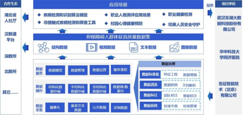 抑郁障碍人群体征高质量数据集建设框架。